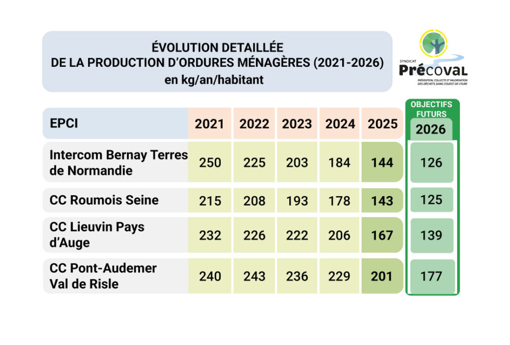 Evolution de la production d'ordures ménagères sur le territoire de Précoval